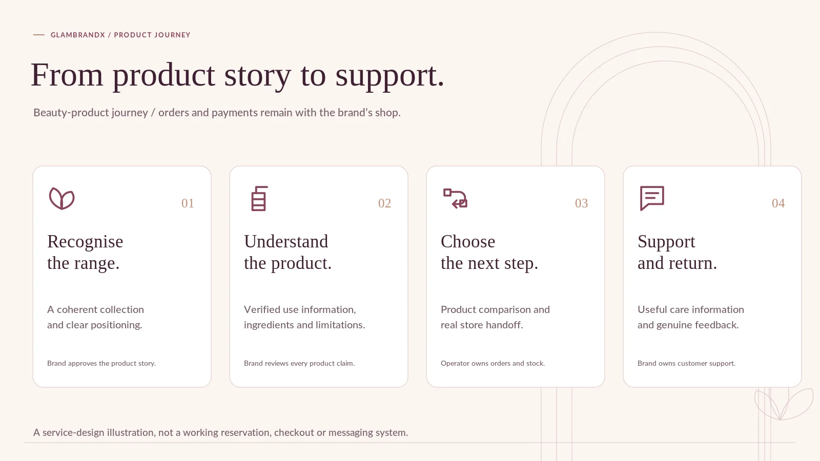 Diagram: product story to customer support — recognise the range, understand the product, choose the next step in the real shop, support and return