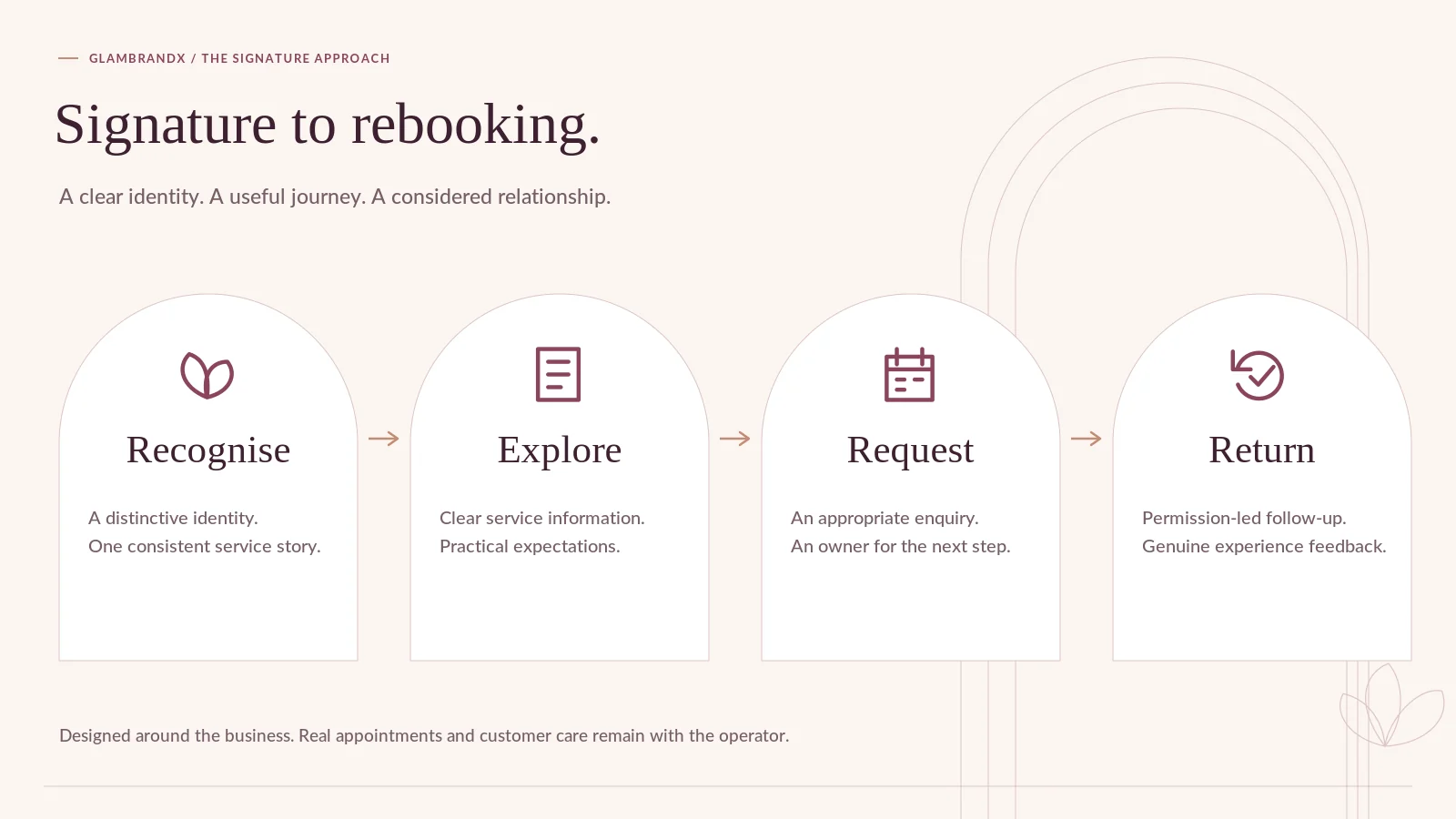 Diagram: signature to rebooking — recognise the brand, explore services, request a booking, return with permission-led follow-up